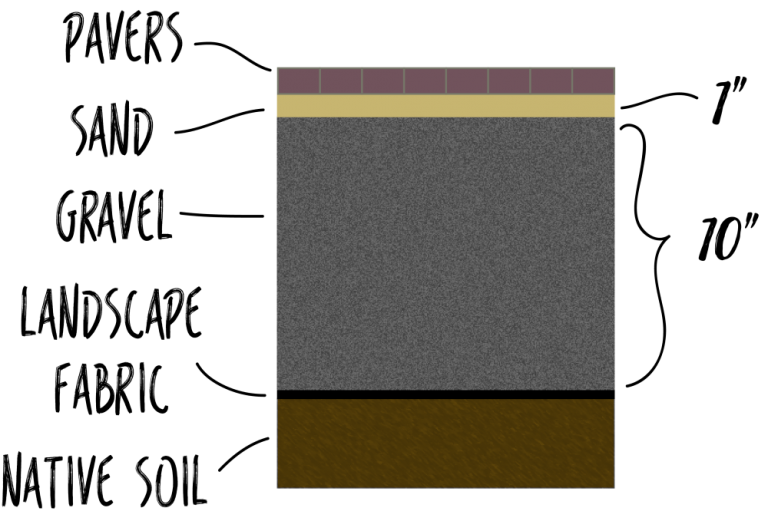 Why Do Pavers Sink? Happily Outside